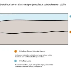 Sisustuslaasti Dekofloor Stucco kuivan tilan seinään eri värejä