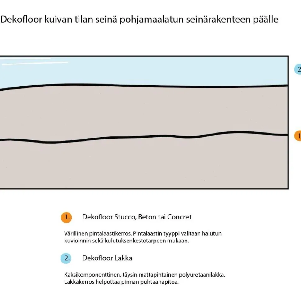 Sisustuslaasti Dekofloor Beton kuivan tilan seinään eri värejä