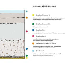 Sisustuslaasti Dekofloor Beton märkätilaan eri värejä