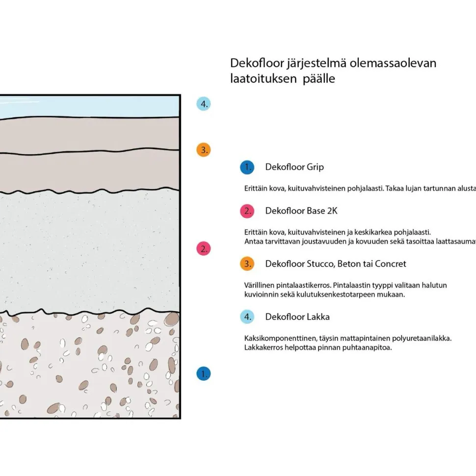 Sisustuslaasti Dekofloor Concret laatan päälle eri värejä