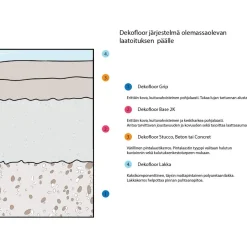 Sisustuslaasti Dekofloor Concret laatan päälle eri värejä